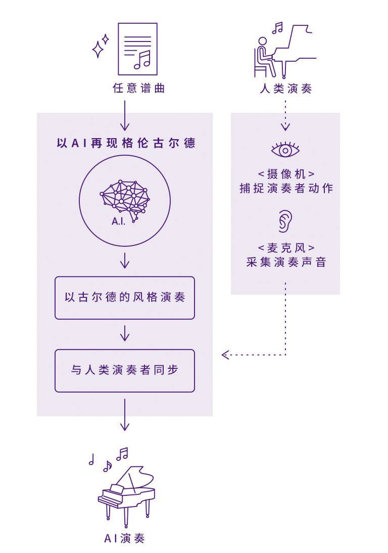 凯发k8国际Dear Glenn项目将于奥地利电子艺术节亮相人工智能系统，再现传奇钢琴家格伦古尔德的风格